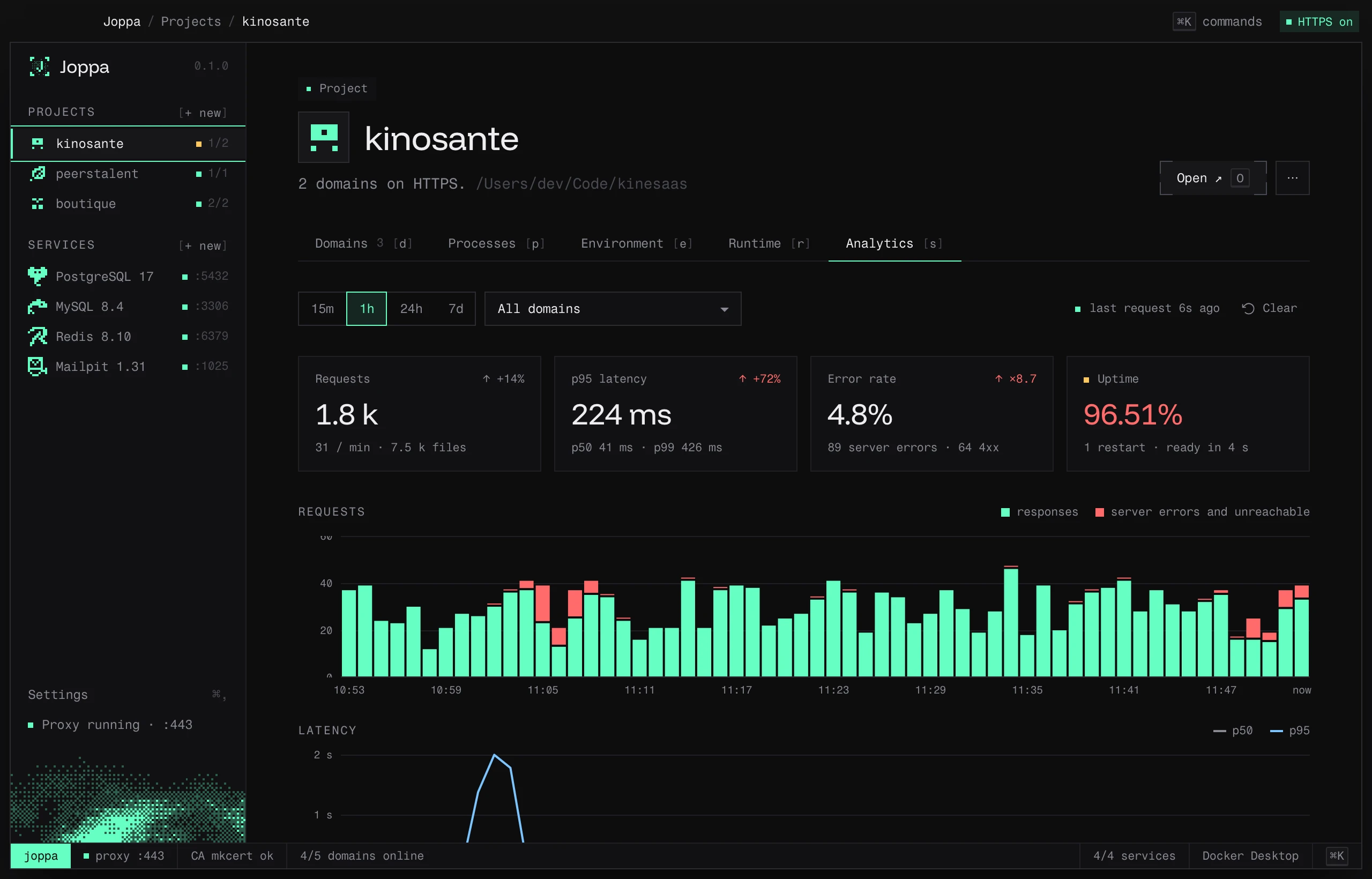 The Analytics tab: requests, p95 latency, error rate and uptime